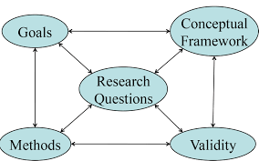 Conceptual Frameworks for Research Design