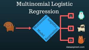 Multinominal Regression