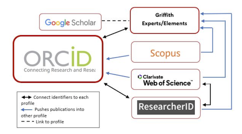 Research Profiles - ORCID