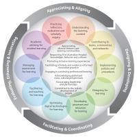 Griffith Learning & Teaching Capabilities Framework